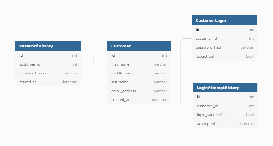 Building a Scalable ECommerce Data Model  DZone